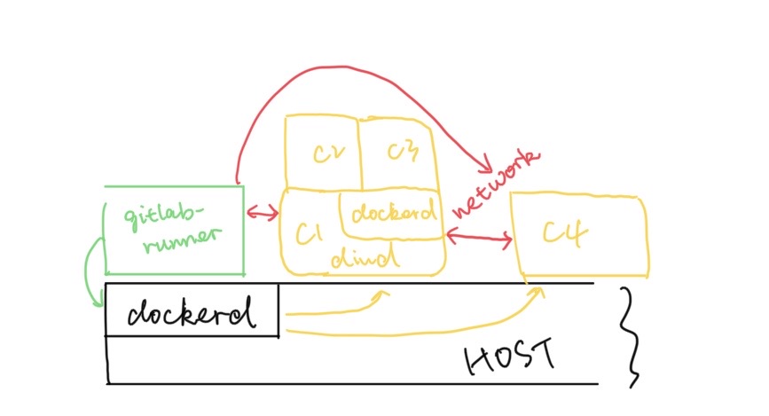 dind-and-base